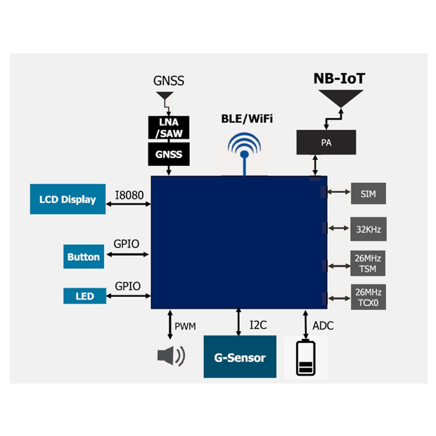 NB-IoT / Wi-Fi / Bluetooth 3-in-1 Connectivity Solution